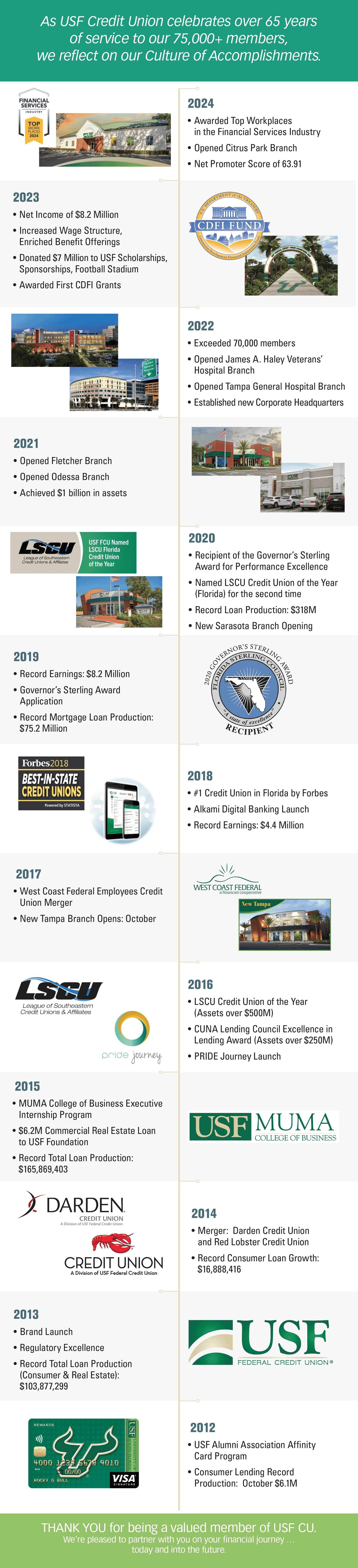 USF CU Timeline USF CU Timeline